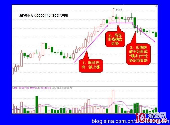圖解短線逃頂技巧之高位跳水臺,拾荒網