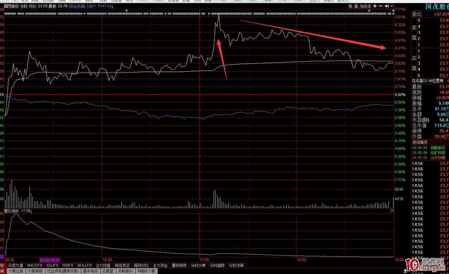 如何減少分時騙炮及莊股識別——點射板誘多出貨分時圖解 如何減少分時騙炮及莊股識別——點射板誘多出貨分時圖解,拾荒網