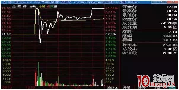 釣魚線出貨法,揭秘主力最兇狠的出貨手法(圖解) 釣魚線出貨法,揭秘主力最兇狠的出貨手法(圖解),拾荒網