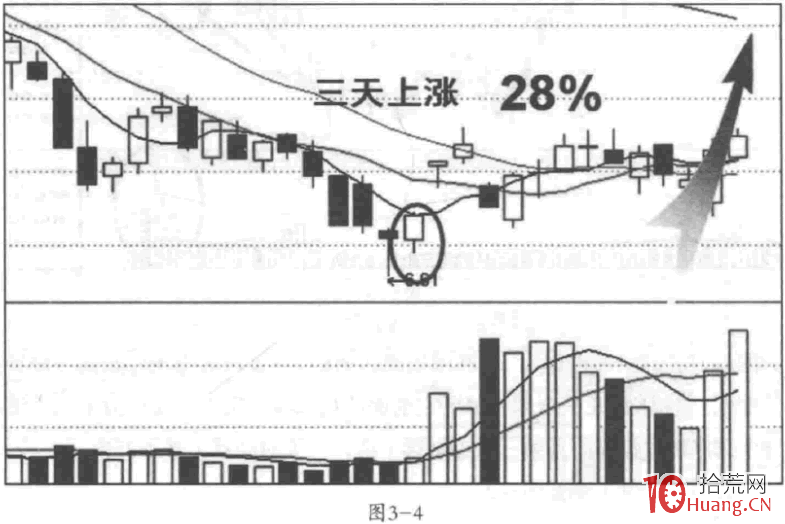 為什麼收盤前半小時之內的放量拉升，能夠預示第二天該股繼續上漲呢？其盤口奧秘有哪些？（圖解）,拾荒網