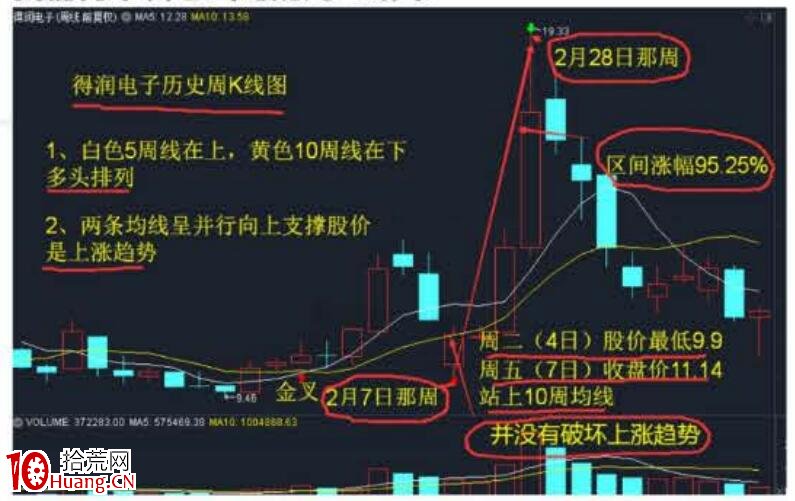 裴波周期擒牛實戰課《進攻篇)第1節:N字裴波戰法(圖解) 裴波周期擒牛實戰課《進攻篇)第1節:N字裴波戰法(圖解),拾荒網