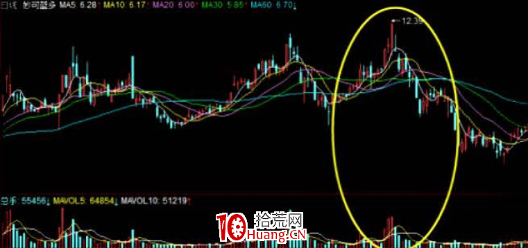 與莊共舞捕捉主升浪教程7:第六篇,明修棧道、暗渡陳倉(出貨階段特征) 與莊共舞捕捉主升浪教程7:第六篇,明修棧道、暗渡陳倉(出貨階段特征),拾荒網