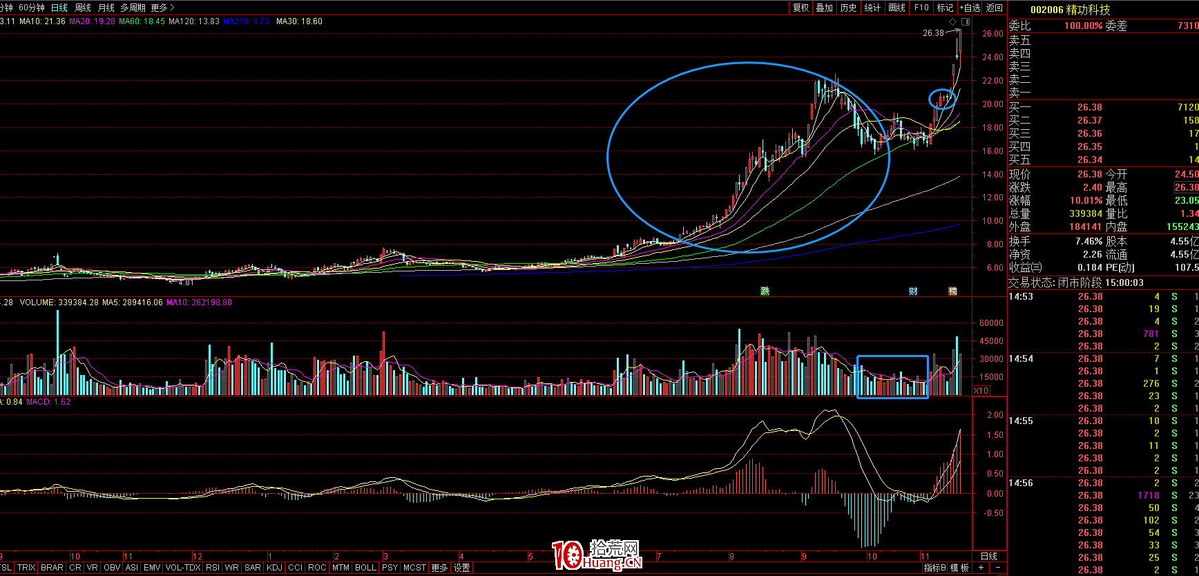 大牛股第二春的一些技術特征(圖解) 大牛股第二春的一些技術特征(圖解),拾荒網