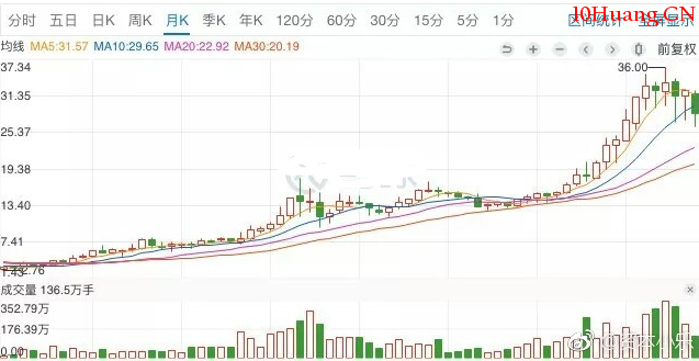 如何選擇一隻長期大牛股?（圖解）,拾荒網
