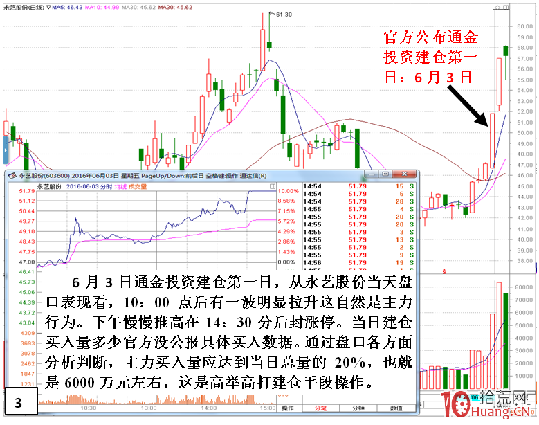 短莊快速拉高股價或拉幾個漲停板的建倉手法盤面分析（圖解）,拾荒網
