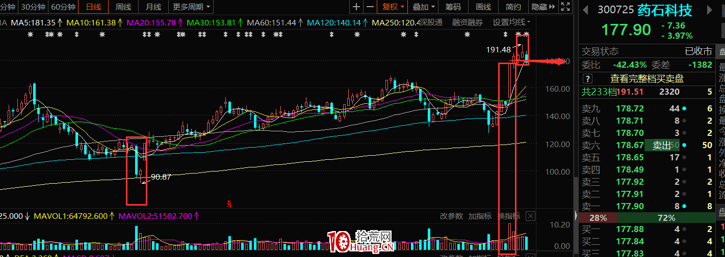 高勝算率模式,熱點題材放量暴漲後如何買入賣出?(圖解) 高勝算率模式,熱點題材放量暴漲後如何買入賣出?(圖解),拾荒網