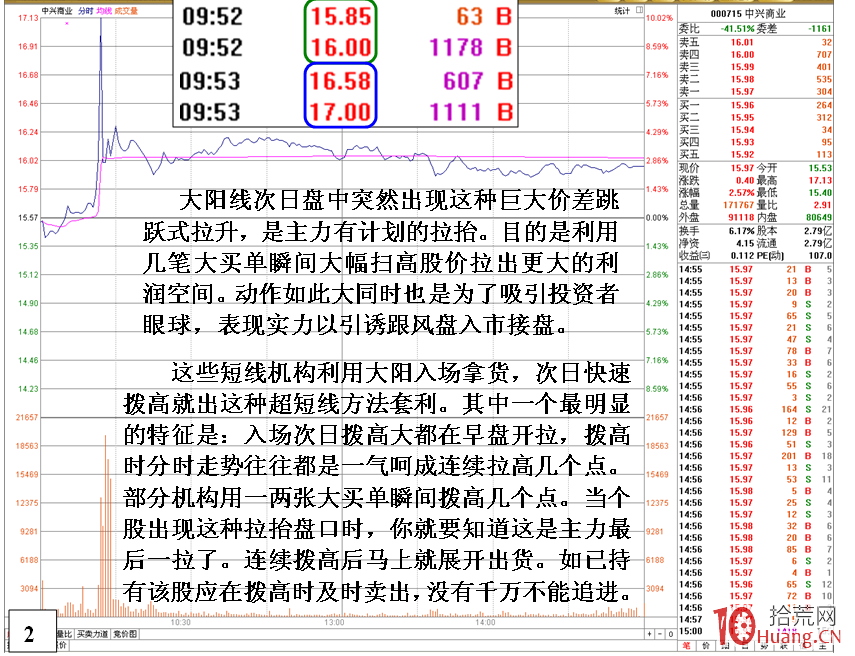遊資超短線套利k線形態——長上影線（圖解）,拾荒網