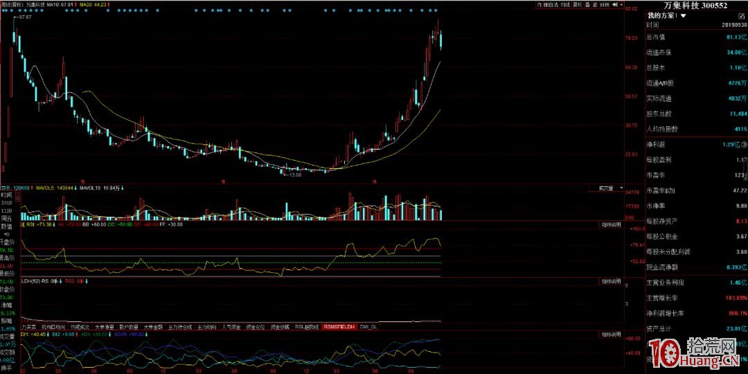 趨勢大牛股幾個選股問題答復！,拾荒網