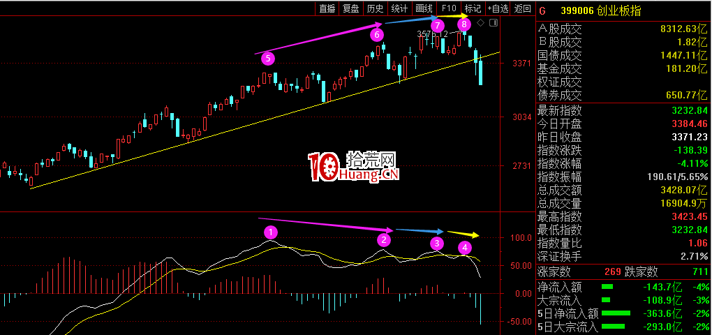 指數背離,一般下跌的機率大!為什麼?(圖解) 指數背離,一般下跌的機率大!為什麼?(圖解),拾荒網