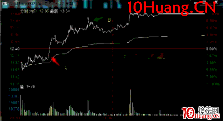 日內交易戰法深度教程20:龍頭股A從加速到高位換手實戰案例全過程解讀(圖解) 日內交易戰法深度教程20:龍頭股A從加速到高位換手實戰案例全過程解讀(圖解),拾荒網