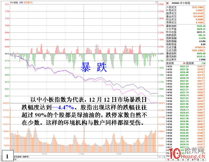 大盤暴跌當天,尾盤拉升護盤的分時走勢案例分析(圖解) 大盤暴跌當天,尾盤拉升護盤的分時走勢案例分析(圖解),拾荒網