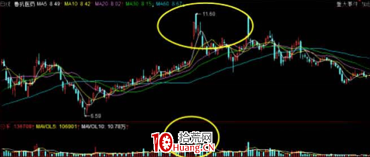 與莊共舞捕捉主升浪教程7:第六篇,明修棧道、暗渡陳倉(出貨階段特征) 與莊共舞捕捉主升浪教程7:第六篇,明修棧道、暗渡陳倉(出貨階段特征),拾荒網