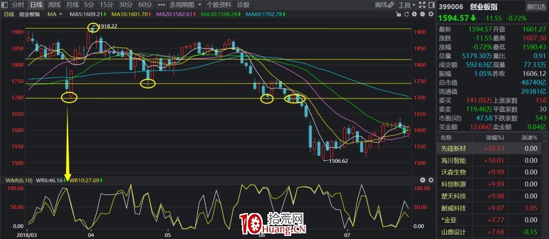 A股神奇的規律系列教程(六):比馬良還神的劃線技術(圖解) A股神奇的規律系列教程(六):比馬良還神的劃線技術(圖解),拾荒網