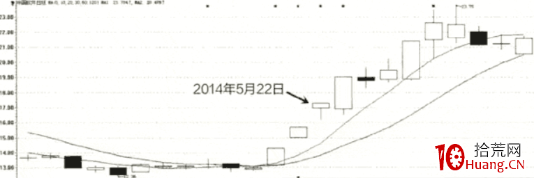 高送轉題材選股技術 深度教程(圖解) 高送轉題材選股技術 深度教程(圖解),拾荒網