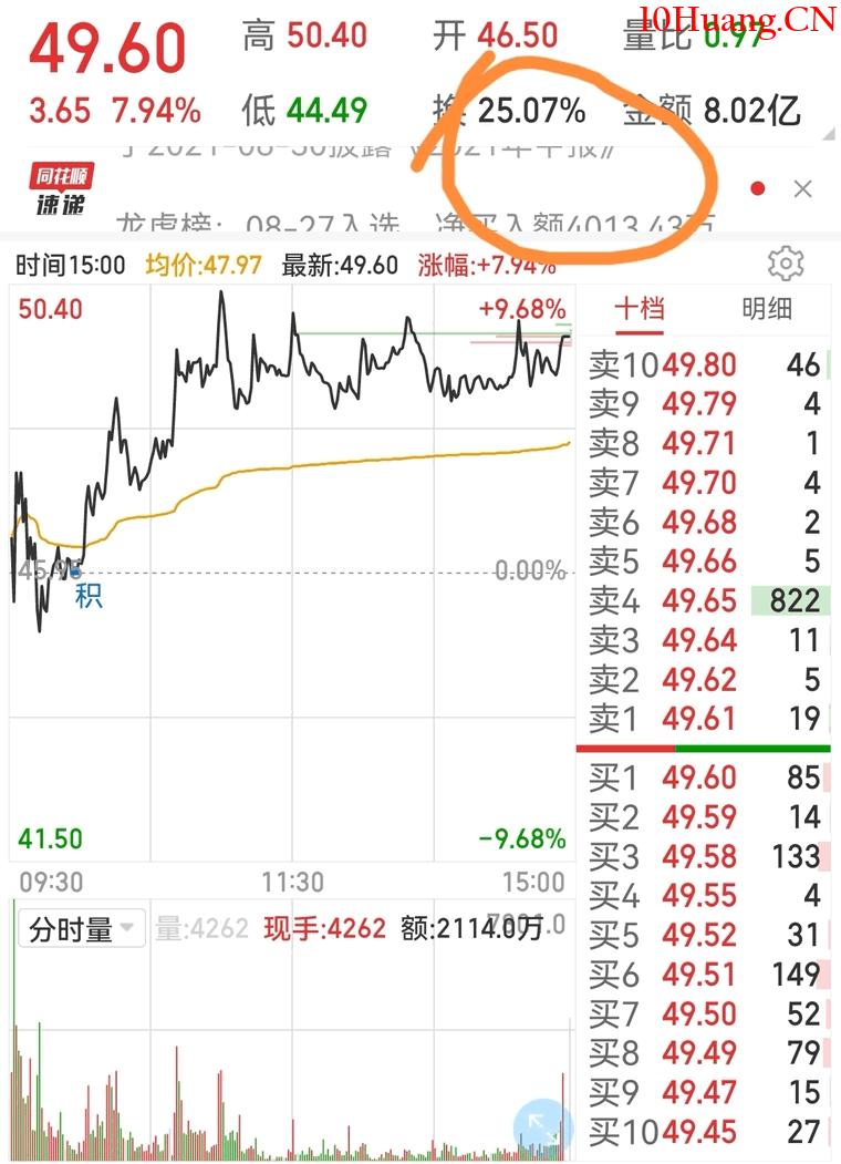 如何判斷個股見頂還是短期調整?(圖解) 如何判斷個股見頂還是短期調整?(圖解),拾荒網
