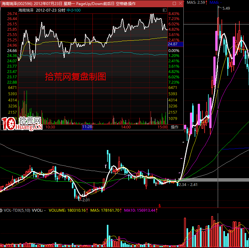 強勢股追漲戰法精髓（圖解）,拾荒網