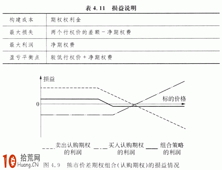 期權交易策略教程:熊市價差期權組合的交易策略詳解 期權交易策略教程:熊市價差期權組合的交易策略詳解,拾荒網