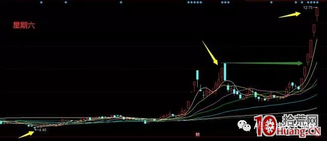 突破新高選股法,趨勢會加速(圖解) 突破新高選股法,趨勢會加速(圖解),拾荒網