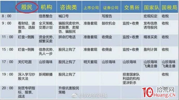 A股各類參與者一天的生活都是怎樣度過的,拾荒網