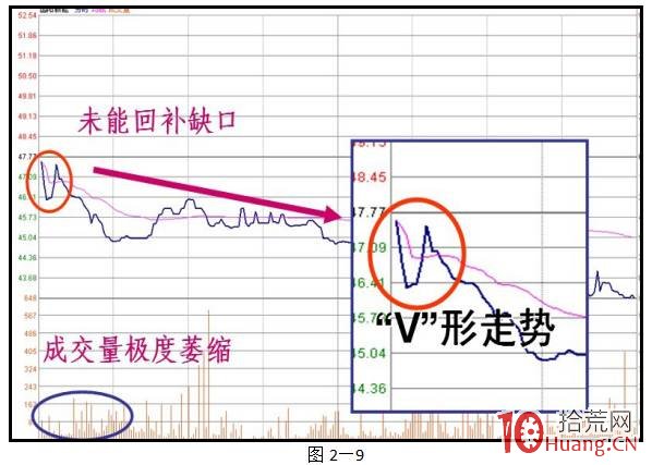 早盤股票低開出貨常見的兩種分時走勢：V字或倒V字（圖解）,拾荒網