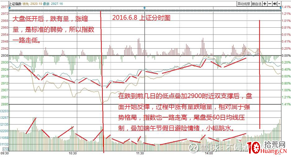 縱橫A股之技術篇(圖解) 縱橫A股之技術篇(圖解),拾荒網