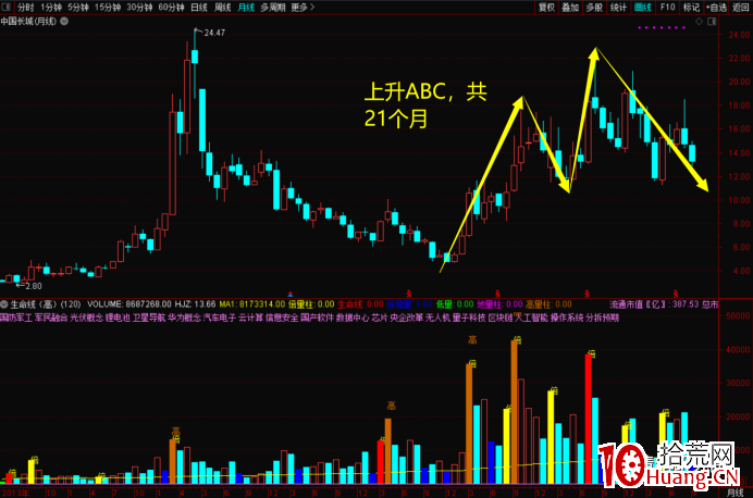 如何定義波段股?波段股的結構模型(圖解) 如何定義波段股?波段股的結構模型(圖解),拾荒網