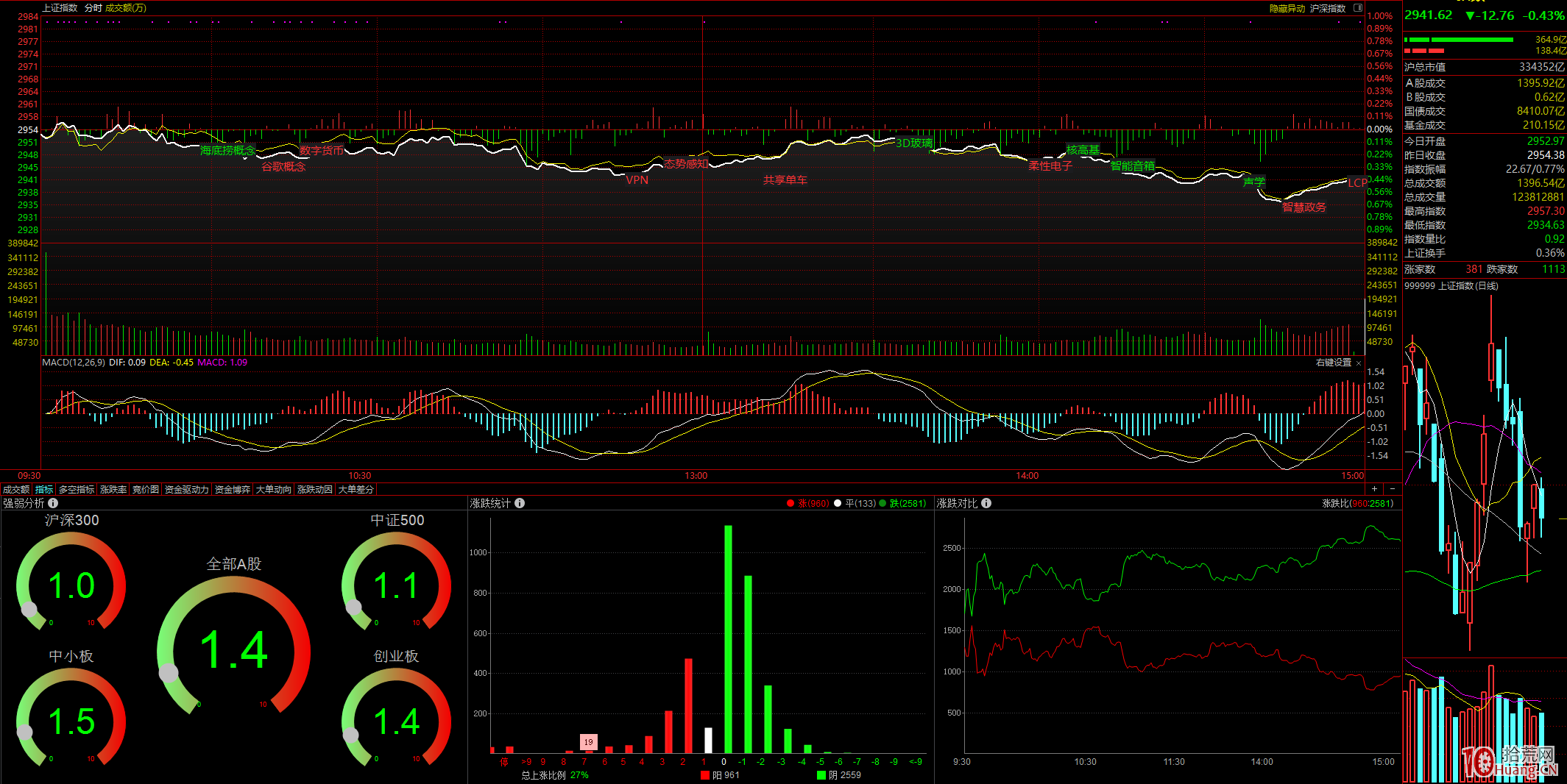 日內盯盤為什麼說大盤很重要？,拾荒網