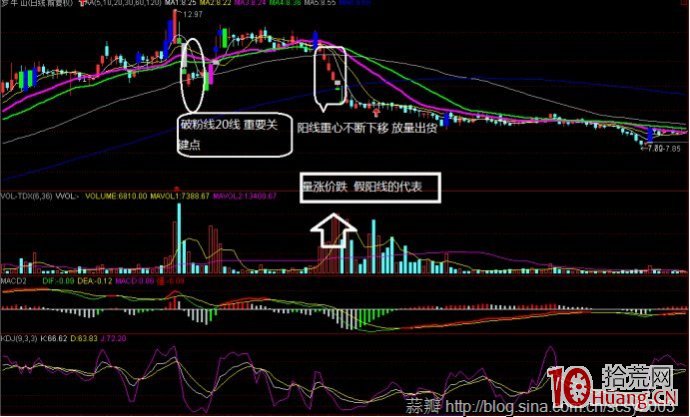 六種主力做盤陷阱(圖解) 六種主力做盤陷阱(圖解),拾荒網