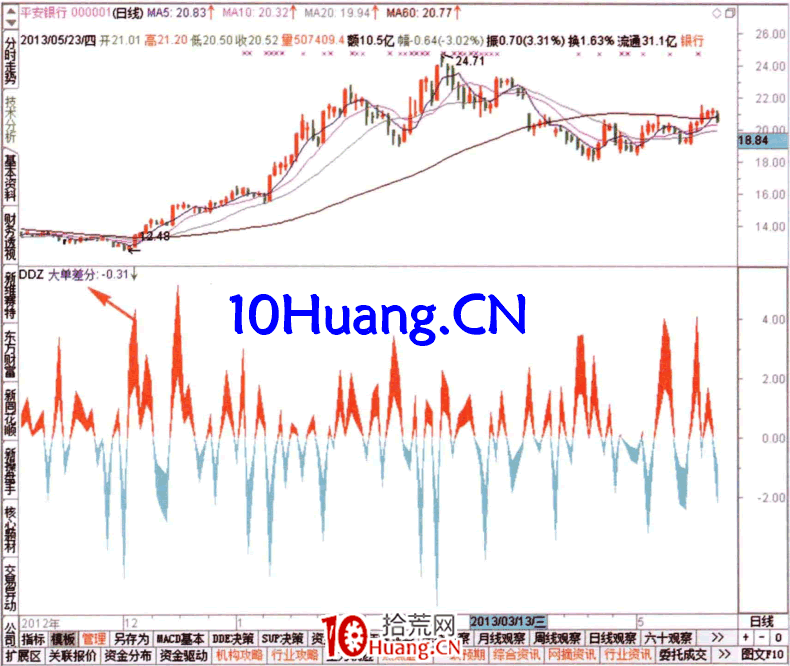 研究資金流的技術指標(圖解) 研究資金流的技術指標(圖解),拾荒網