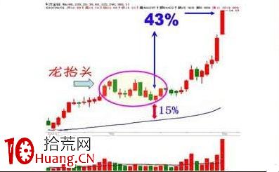 值得借鑒的幾個選股模型(圖解) 值得借鑒的幾個選股模型(圖解),拾荒網