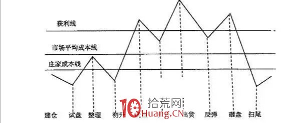 股票接連瘋漲，莊傢是怎麼出貨的？此文很短卻講透瞭主力坐莊過程（圖解）,拾荒網