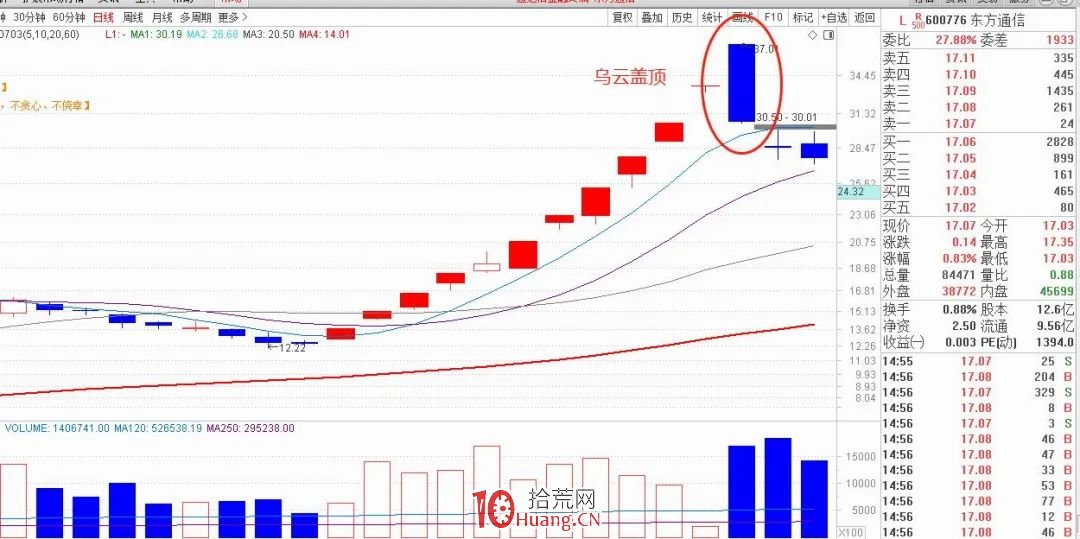 龍頭股的4個賣出技巧（圖解）,拾荒網