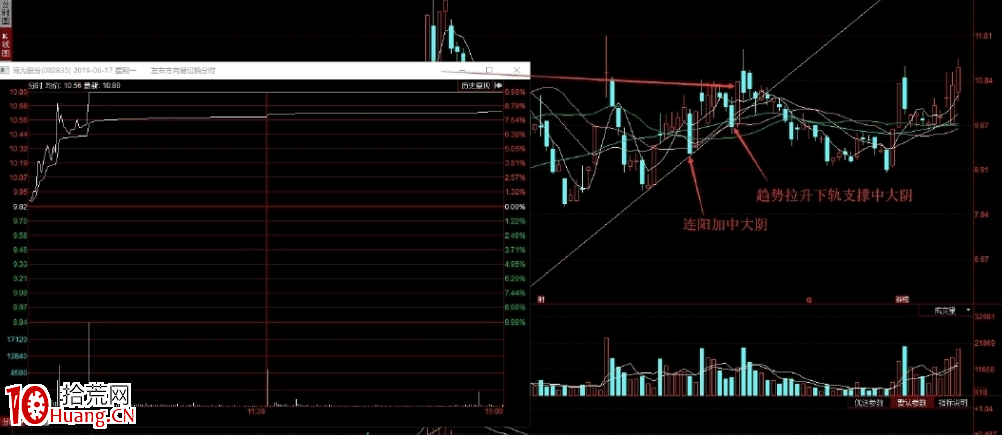 陰線戰法（陰線反包戰法）全集 6：趨勢上漲中大陰及趨勢拉升個股下軌支撐中大陰（圖解）,拾荒網