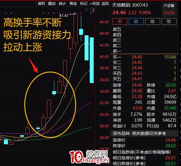 ¸ßʤÂÊÑ¡¹É£¬Èý²½Ñ¡³ö¶ÌÏßÁúÍ·£¨Í¼½â£© ¸ßʤÂÊÑ¡¹É£¬Èý²½Ñ¡³ö¶ÌÏßÁúÍ·£¨Í¼½â£©,ʰ»ÄÍø