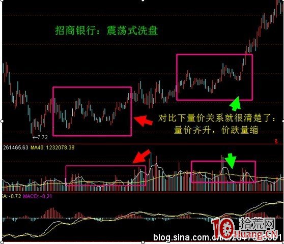 震蕩式出貨手法大解剖(圖解) 震蕩式出貨手法大解剖(圖解),拾荒網