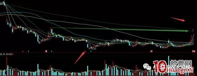 突破新高選股法,趨勢會加速(圖解) 突破新高選股法,趨勢會加速(圖解),拾荒網