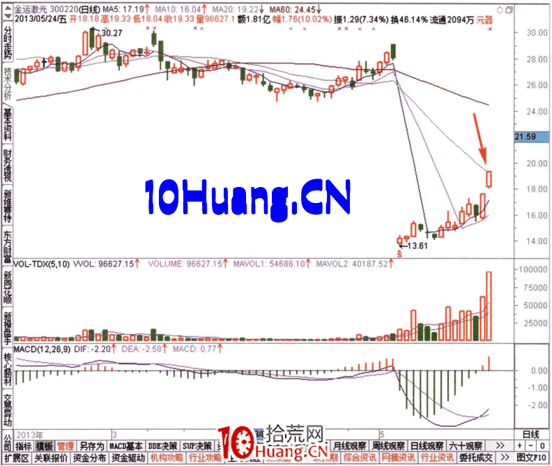 如何從換手率排名榜看資金流(圖解) 如何從換手率排名榜看資金流(圖解),拾荒網