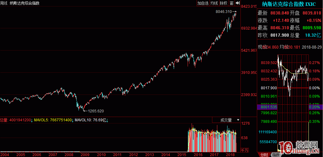 每日復盤重要指數簡介：納斯達克指數（代碼：IXIC）,拾荒網