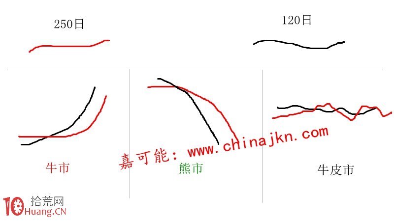 什麼是牛市、熊市與牛皮市(圖解) 什麼是牛市、熊市與牛皮市(圖解),拾荒網