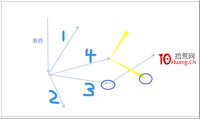 A股神奇的規律系列教程（一）：速度與拐點（圖解）,拾荒網