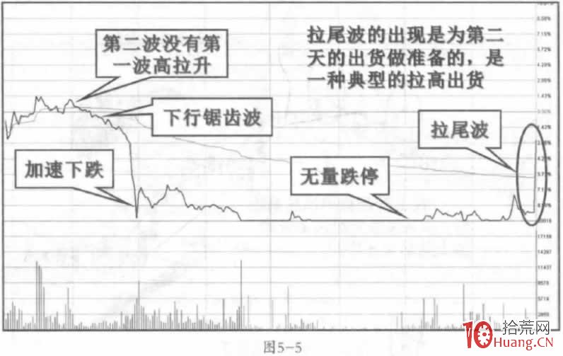 拉高出貨的盤口分時細節案例（圖解）,拾荒網