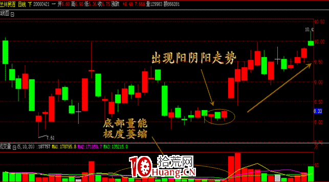 幾種低吸買入方法（圖解）,拾荒網