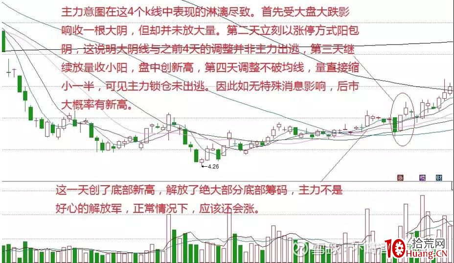 縱橫A股之技術篇(圖解) 縱橫A股之技術篇(圖解),拾荒網