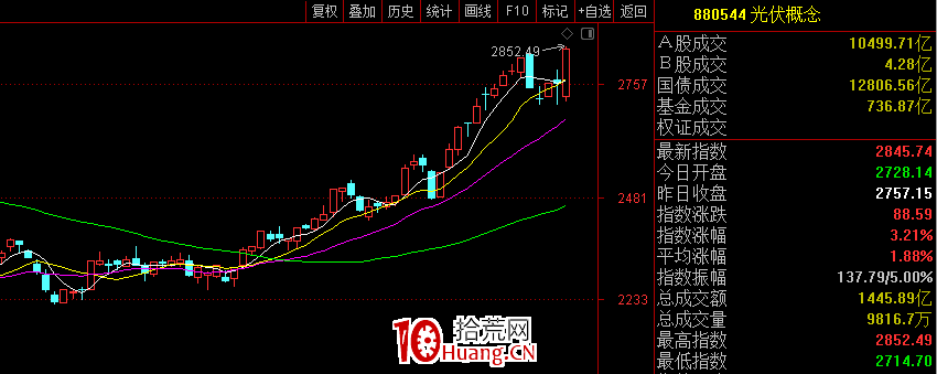 趨勢太完美的盡量少打板，半路操作（圖解）,拾荒網