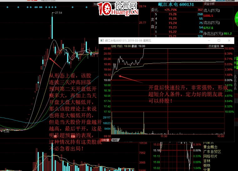 隔日超短賣出技巧(圖解) 隔日超短賣出技巧(圖解),拾荒網