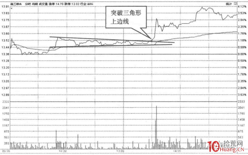 分時上漲持續形態的深度應用與選股秘密:三角形、矩形、旗形(圖解) 分時上漲持續形態的深度應用與選股秘密:三角形、矩形、旗形(圖解),拾荒網