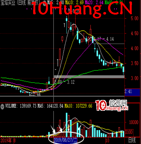 操盤手短線入門博弈刀法深度教程5:市場周期的正確劃分實戰案例(核心)(圖解) 操盤手短線入門博弈刀法深度教程5:市場周期的正確劃分實戰案例(核心)(圖解),拾荒網