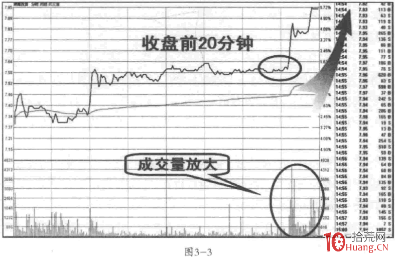 為什麼收盤前半小時之內的放量拉升，能夠預示第二天該股繼續上漲呢？其盤口奧秘有哪些？（圖解）,拾荒網