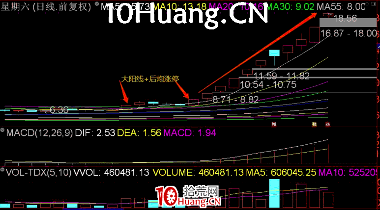 長陽技術8法 第六招:漲停雙響炮(圖解) 長陽技術8法 第六招:漲停雙響炮(圖解),拾荒網