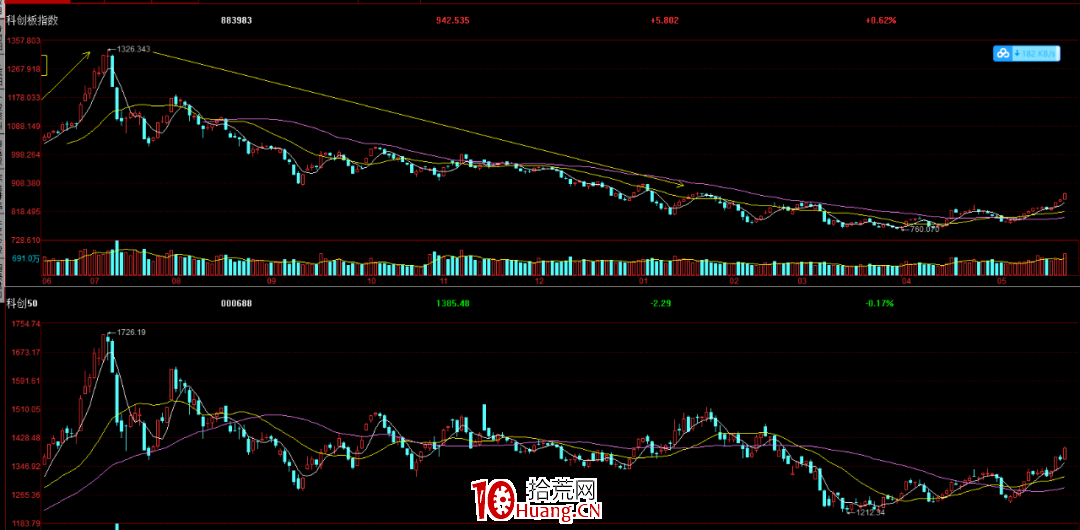 市場炒大或炒小,看它們就知道瞭(圖解) 市場炒大或炒小,看它們就知道瞭(圖解),拾荒網